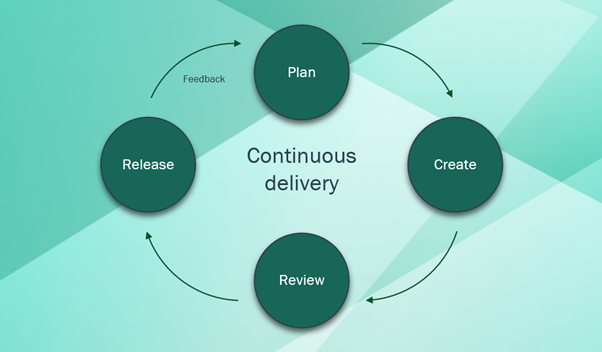 Continuous delivery image Continuous delivery image